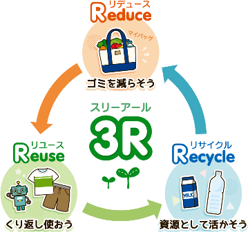 ゴミ収集業務を通してリサイクルで地球にやさしい環境に貢献します。株式会社シマザキ
