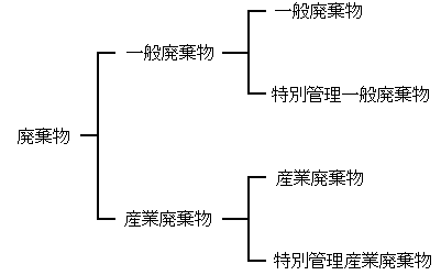 廃棄物の分類