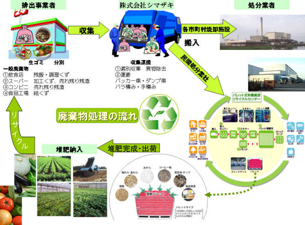 株式会社シマザキで収集したゴミは各市町村焼却施設やリサイクルセンターに集められて処分されます。さらにリサイクルセンターから堆肥として出荷され、食物栽培に利活用される。